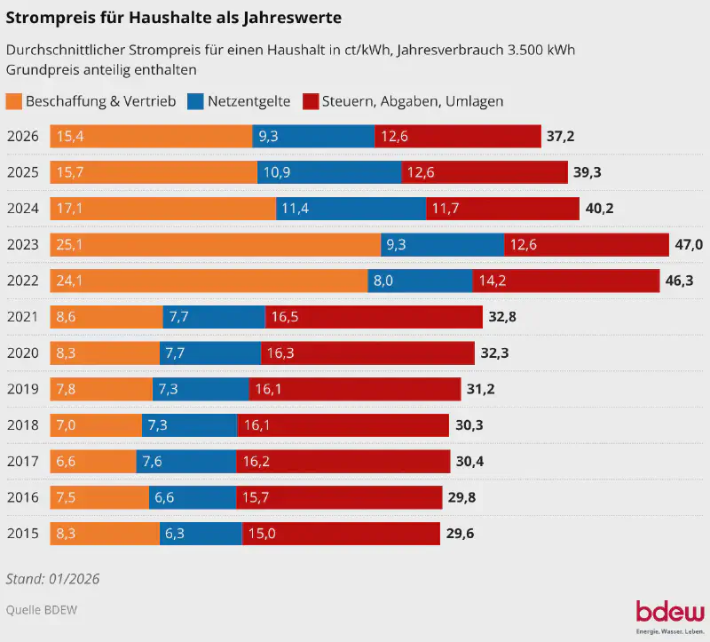 Strompreis Zusammensetzung
Haushalte