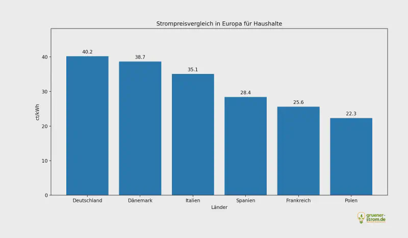 EU Strompreis Vergleich