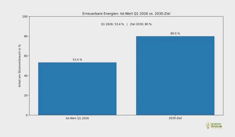 Vergleich Q1 2026 Ist-Wert gegen 2030-Ziel