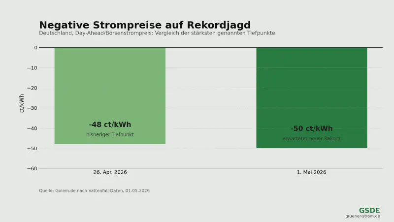 Vergleich negativer Börsenstrompreise im April und Mai 2026