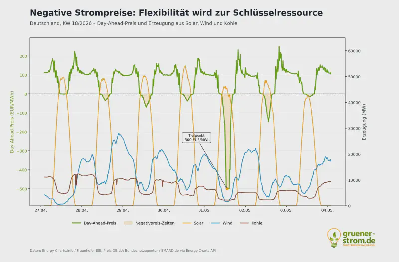 Analyse der negativen Strompreise in Deutschland