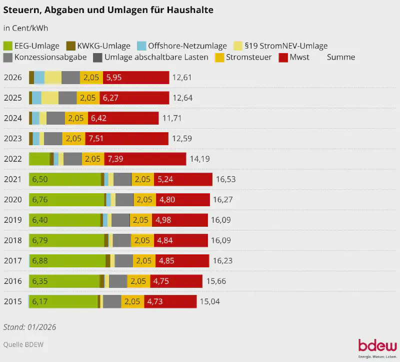 Strompreisentwicklung
Haushalte