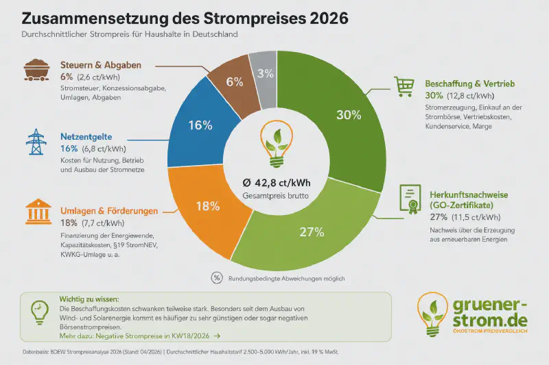 Infografik zur Zusammensetzung der Strompreise